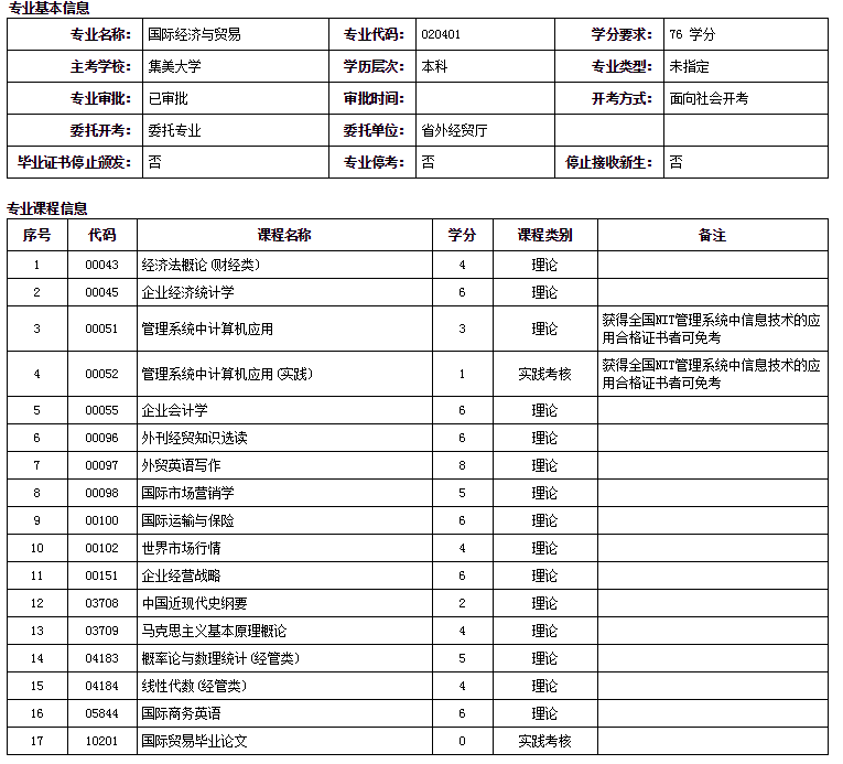 集美大學自考本科國際經濟與貿易專業說明