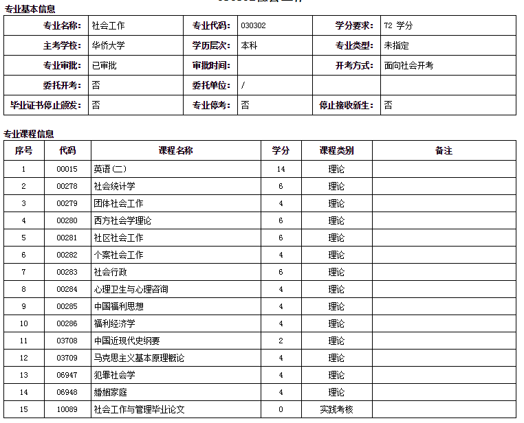 華僑大學自考本科社會工作專業詳細介紹