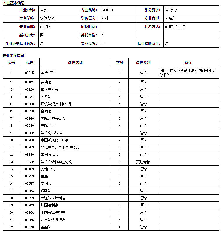 福建華僑大學自考本科法學專業介紹