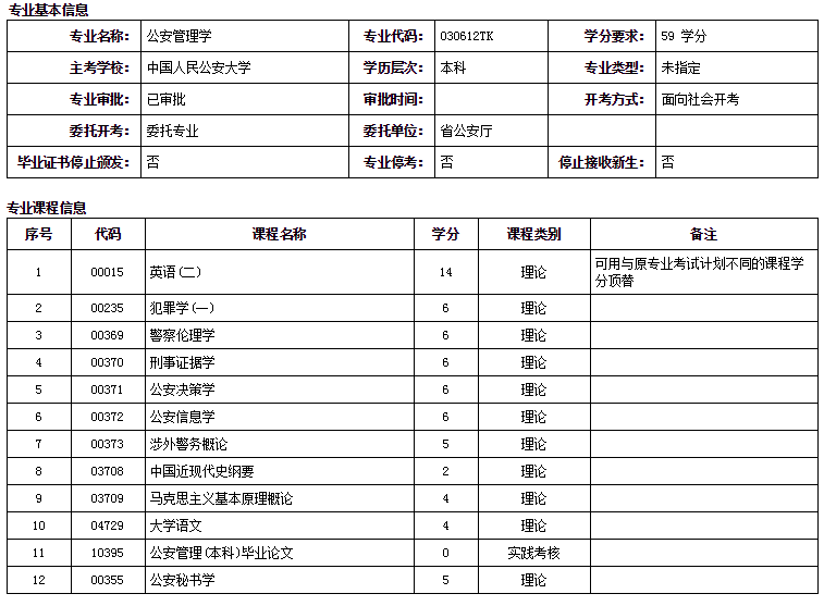 中國人民公安大學自考本科公安管理學專業介紹