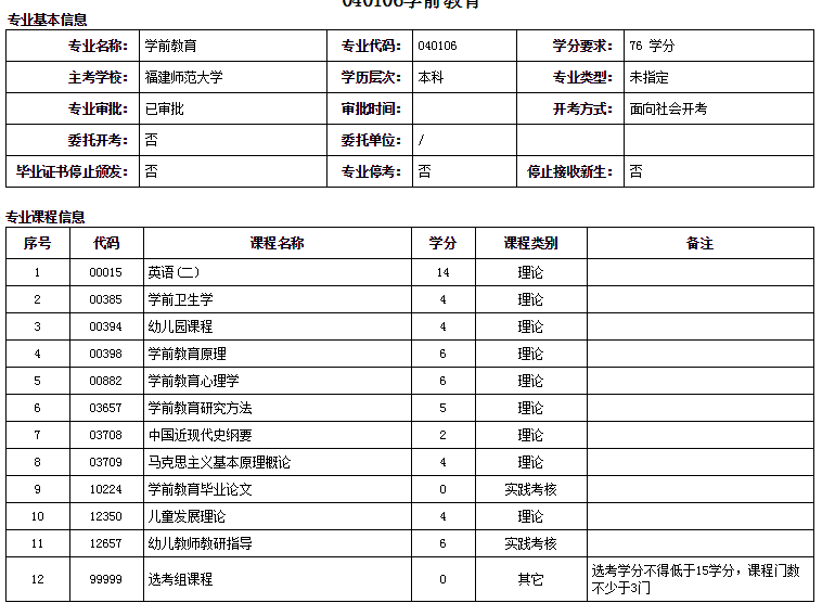 福建師范大學(xué)學(xué)前教育自考本科專業(yè)詳細(xì)介紹