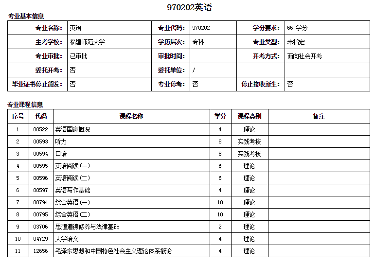 廈門自考大專英語(yǔ)專業(yè)詳細(xì)概括