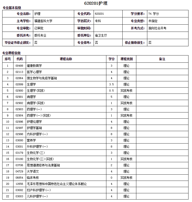 廈門(mén)自考大專(zhuān)護(hù)理專(zhuān)業(yè)詳細(xì)概括