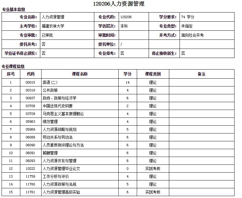 福州自考本科人力資源管理專(zhuān)業(yè)詳細(xì)介紹