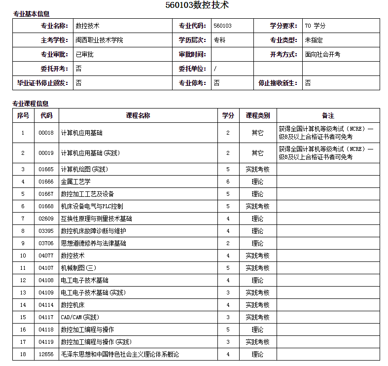 福州自考大專數控技術專業詳細概括