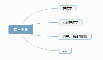 福州高中學歷如何提升到大專學歷可以選擇那些專業