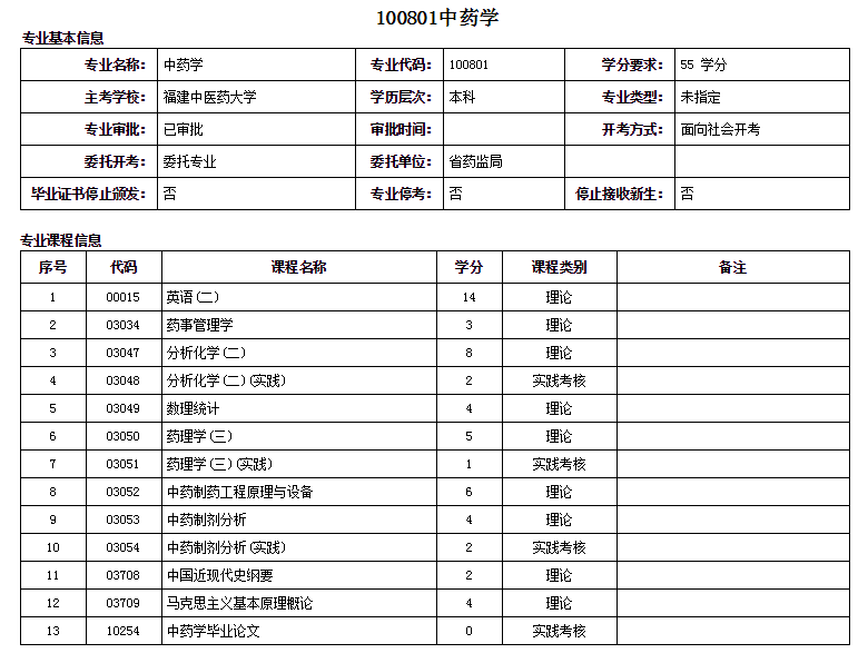 廈門自考本科中藥學專業詳細介紹