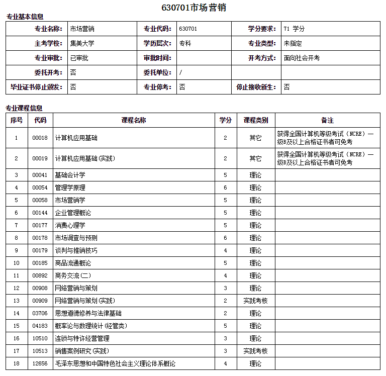 廈門自考大專市場營銷專業詳細概括