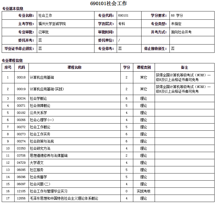 廈門自考大專人力資源管理專業詳細概括