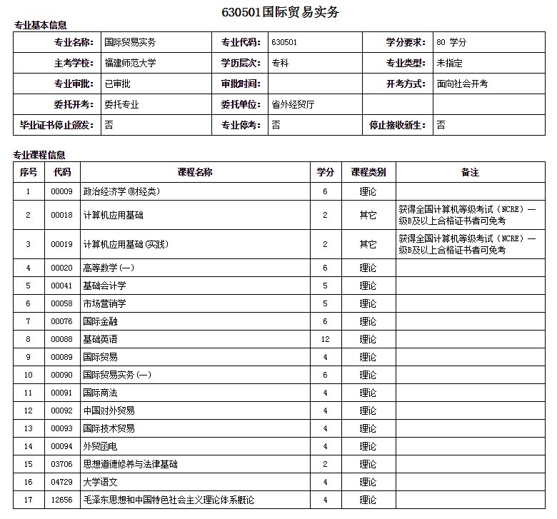 福州自考大專國際貿易實務專業詳細概括