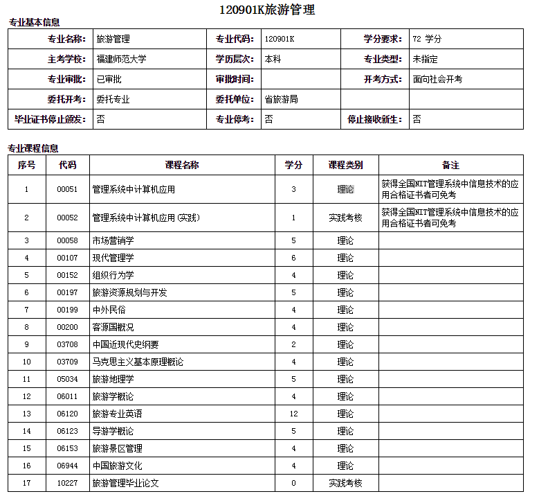 泉州自考本科旅游管理專業詳細介紹