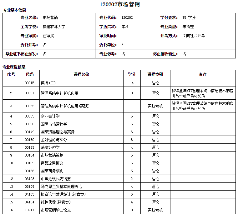 南平自考本科市場營銷專業詳細介紹