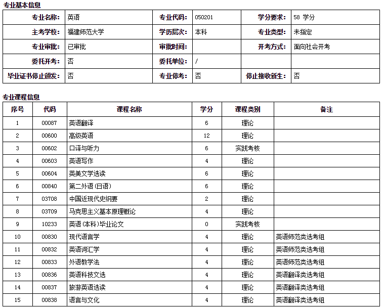 福州自考本科福建師范大學英語專業詳細介紹