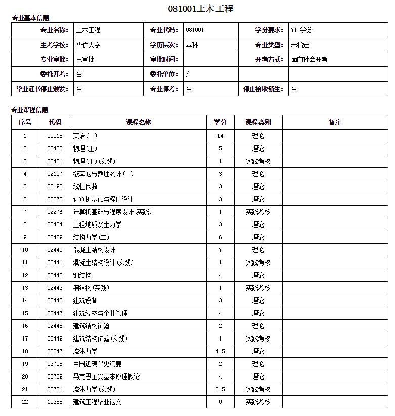 廈門自考本科土木工程專業詳細介紹