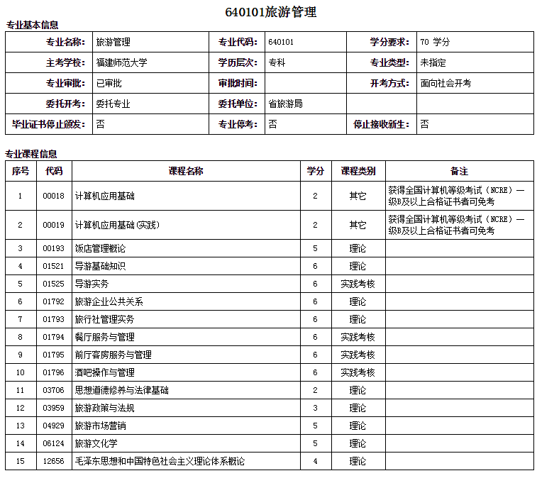 福州自考大專旅游管理專業詳細概括