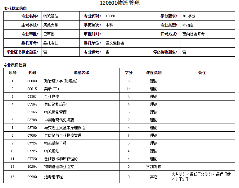 三明自考本科物流管理專業(yè)詳細(xì)介紹