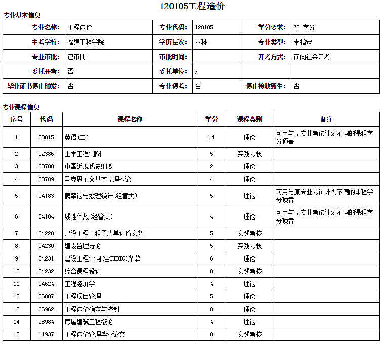 福州自考本科工程造價專業詳細介紹