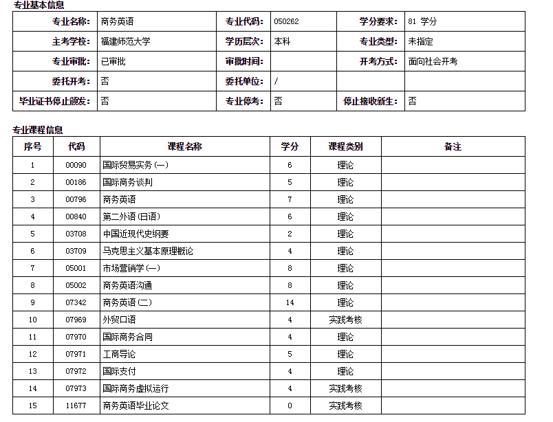 福建師范大學商務英語自考本科專業詳細介紹