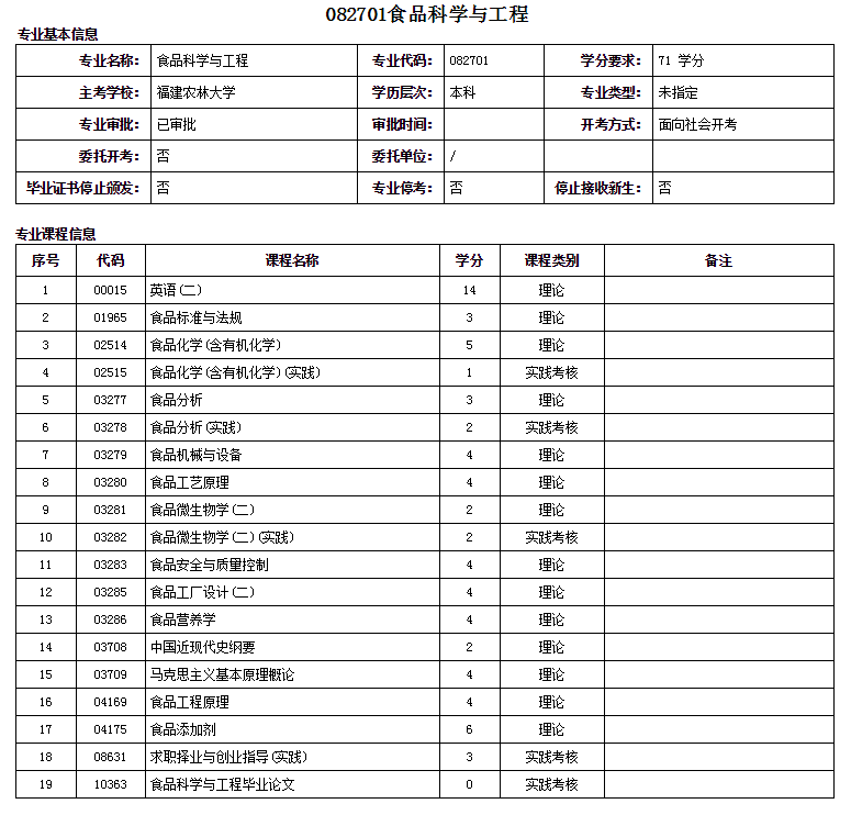 廈門自考本科食品科學(xué)與工程專業(yè)詳細(xì)介紹