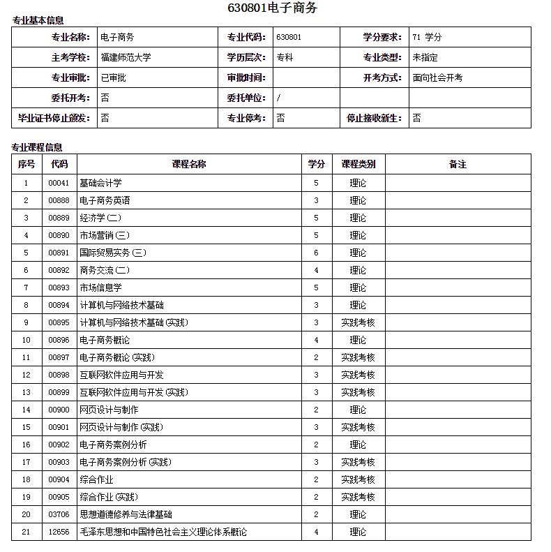 廈門自考大專電子商務(wù)專業(yè)詳細(xì)概括