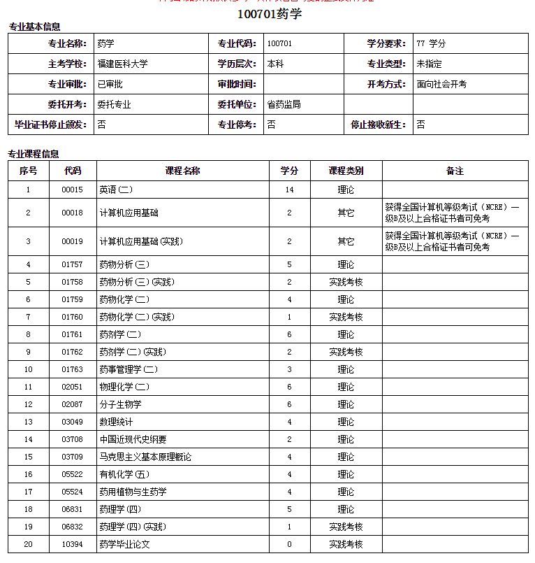 廈門自考本科藥學專業詳細介紹