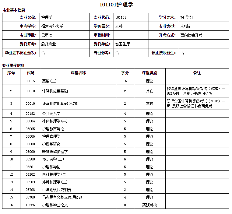 廈門自考本科護(hù)理學(xué)專業(yè)詳細(xì)介紹